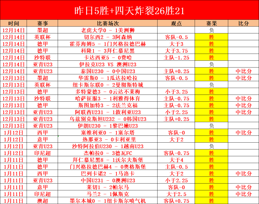 佩西加雅加,达主场惊险,逆袭,米乐YY易游,M6,MiLe,米乐YY易游官网,米乐YY易游体育官网,米乐YY易游体育下载,米乐YY易游APP